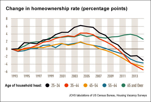 Change-in-homeownership-rates-1993-2014-jchs.harvard.edu_1