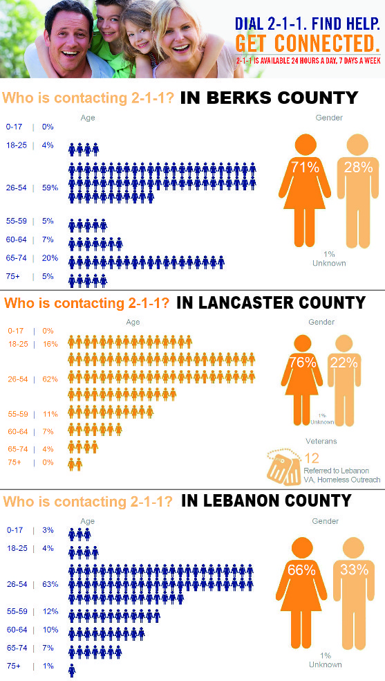 WHO is contacting 2-1-1